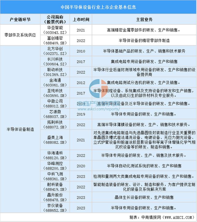 2024中国半导体设备上市企业全方位对比分析(图2)