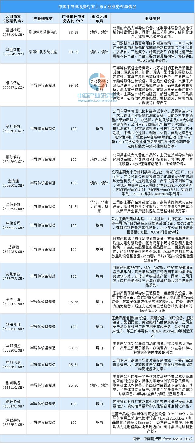 2024中国半导体设备上市企业全方位对比分析(图5)