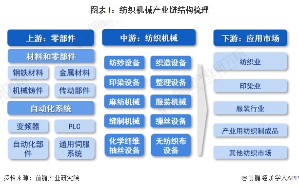 【干货】2024年中国纺织机械行业产业链现状及市场竞争格局分析浙江省企业分布最为集中(图1)