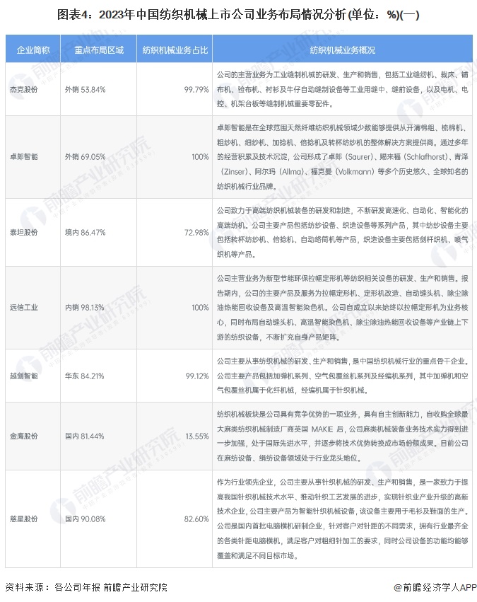 【干货】2024年中国纺织机械行业产业链现状及市场竞争格局分析浙江省企业分布最为集中(图4)