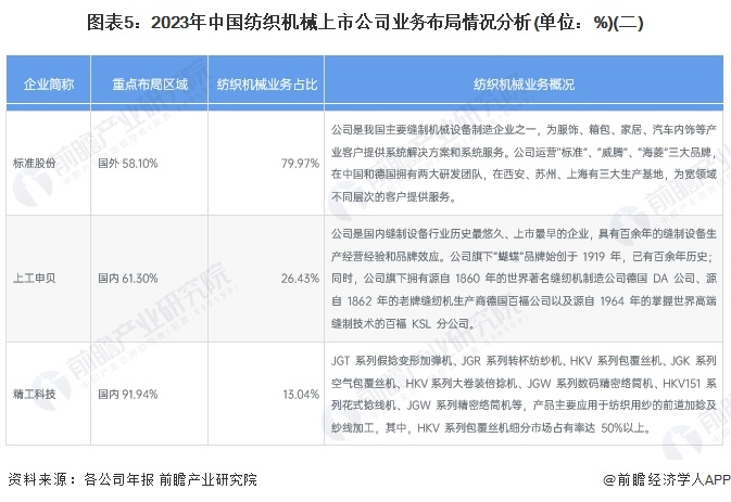 【干货】2024年中国纺织机械行业产业链现状及市场竞争格局分析浙江省企业分布最为集中(图5)