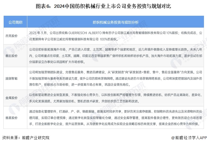 【干货】2024年中国纺织机械行业产业链现状及市场竞争格局分析浙江省企业分布最为集中(图6)