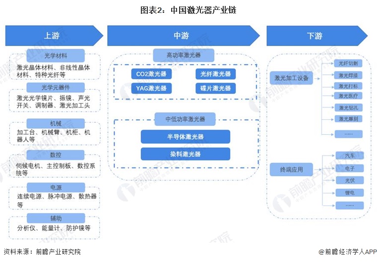 预见2024：《2024年中国激光器产业全景图谱》(附市场规模、竞争格局和发展前景等)(图2)