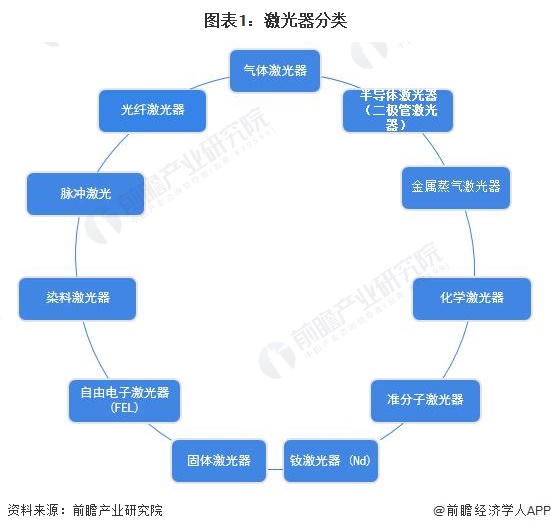 预见2024：《2024年中国激光器产业全景图谱》(附市场规模、竞争格局和发展前景等)(图1)