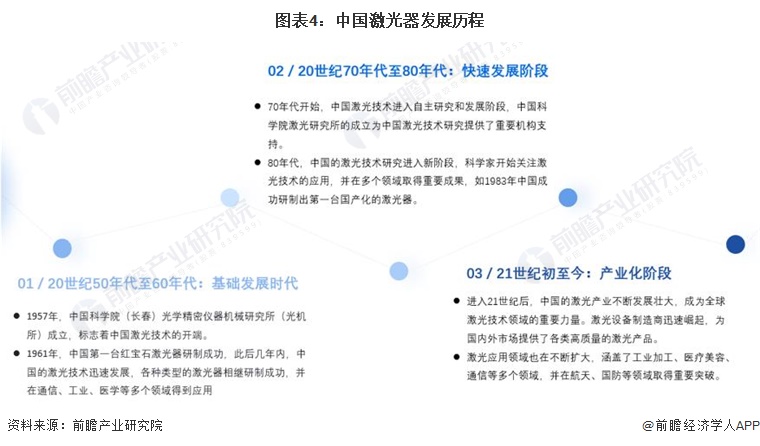 预见2024：《2024年中国激光器产业全景图谱》(附市场规模、竞争格局和发展前景等)(图4)