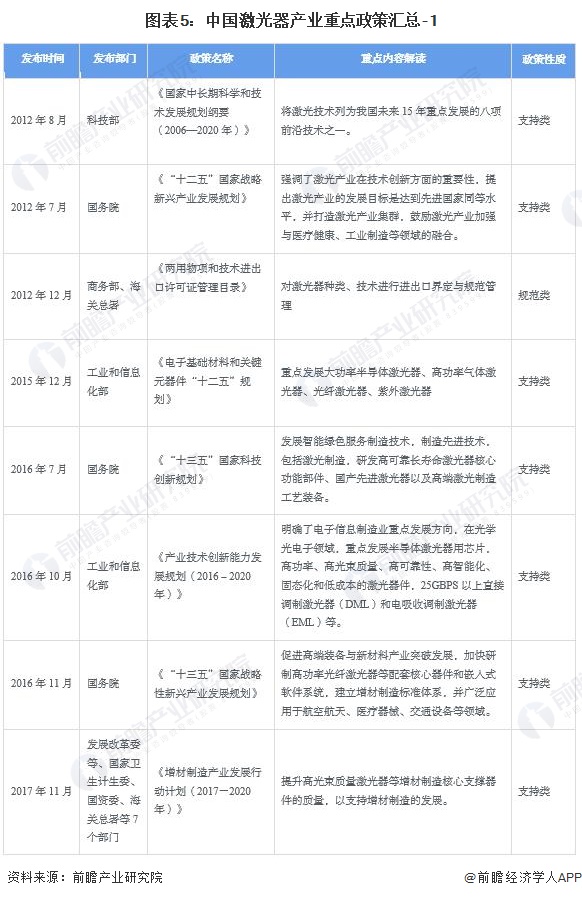 预见2024：《2024年中国激光器产业全景图谱》(附市场规模、竞争格局和发展前景等)(图5)
