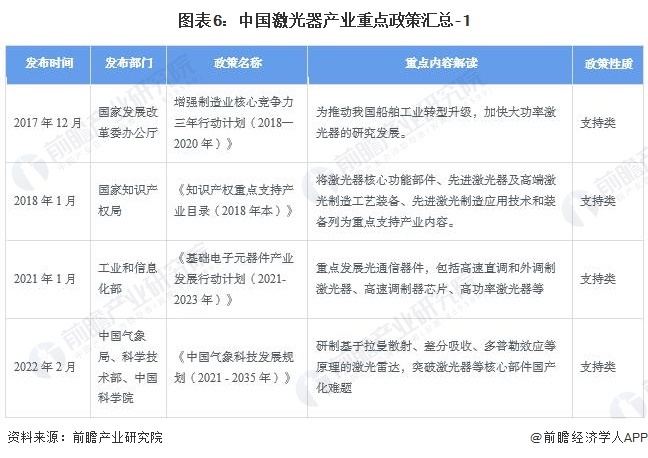 预见2024：《2024年中国激光器产业全景图谱》(附市场规模、竞争格局和发展前景等)(图6)