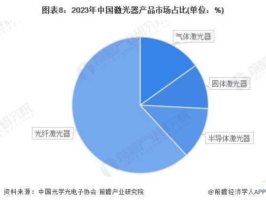 预见2024：《2024年中国激光器产业全景图谱》(附市场规模、竞争格局和发展前景等)(图8)