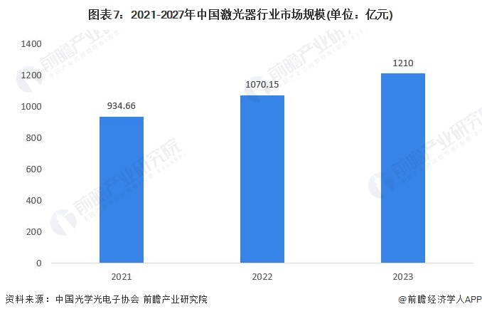 预见2024：《2024年中国激光器产业全景图谱》(附市场规模、竞争格局和发展前景等)(图7)