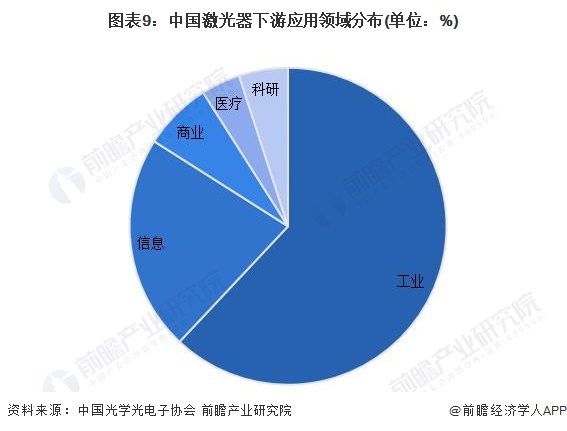 预见2024：《2024年中国激光器产业全景图谱》(附市场规模、竞争格局和发展前景等)(图9)