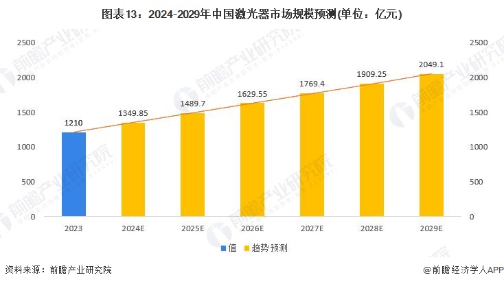 预见2024：《2024年中国激光器产业全景图谱》(附市场规模、竞争格局和发展前景等)(图13)