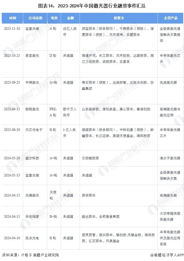 预见2024：《2024年中国激光器产业全景图谱》(附市场规模、竞争格局和发展前景等)(图14)
