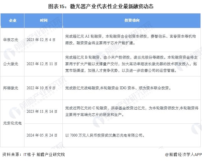 预见2024：《2024年中国激光器产业全景图谱》(附市场规模、竞争格局和发展前景等)(图15)