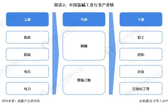 预见2024：2024年中国氯碱工业市场规模、竞争格局及发展前景预测未来市场规模将近2700亿元(图2)