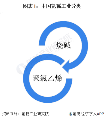 预见2024：2024年中国氯碱工业市场规模、竞争格局及发展前景预测未来市场规模将近2700亿元(图1)