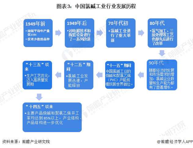 预见2024：2024年中国氯碱工业市场规模、竞争格局及发展前景预测未来市场规模将近2700亿元(图3)