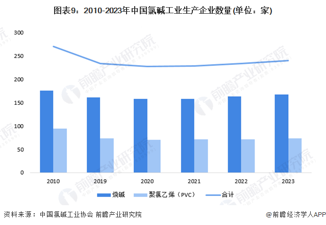 预见2024：2024年中国氯碱工业市场规模、竞争格局及发展前景预测未来市场规模将近2700亿元(图4)
