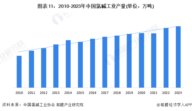 预见2024：2024年中国氯碱工业市场规模、竞争格局及发展前景预测未来市场规模将近2700亿元(图6)