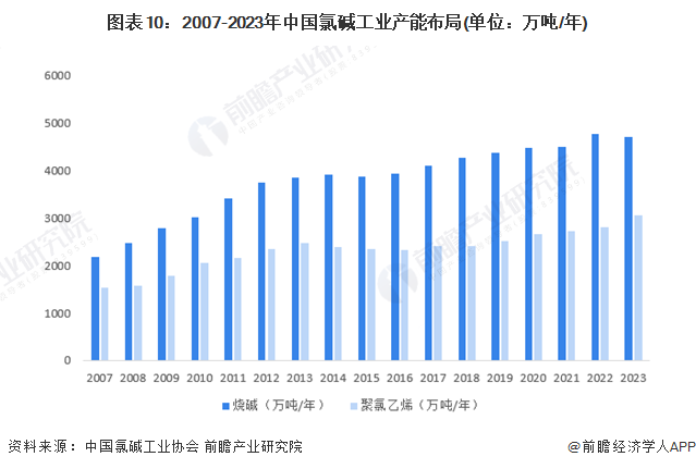 预见2024：2024年中国氯碱工业市场规模、竞争格局及发展前景预测未来市场规模将近2700亿元(图5)