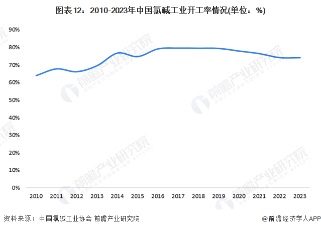 预见2024：2024年中国氯碱工业市场规模、竞争格局及发展前景预测未来市场规模将近2700亿元(图7)