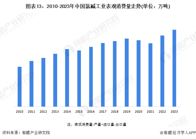 预见2024：2024年中国氯碱工业市场规模、竞争格局及发展前景预测未来市场规模将近2700亿元(图8)