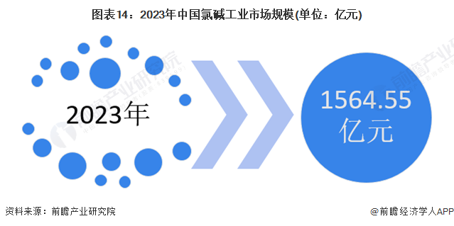 预见2024：2024年中国氯碱工业市场规模、竞争格局及发展前景预测未来市场规模将近2700亿元(图9)