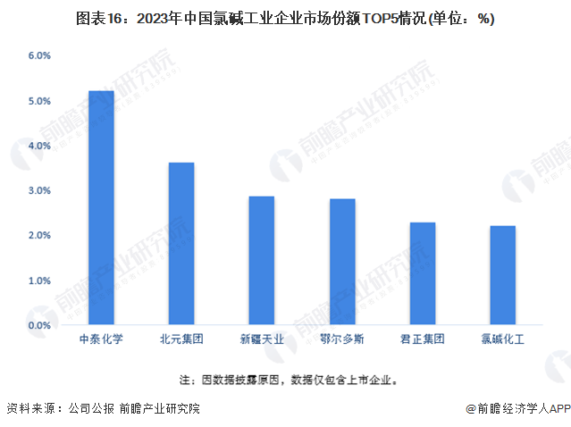 预见2024：2024年中国氯碱工业市场规模、竞争格局及发展前景预测未来市场规模将近2700亿元(图11)