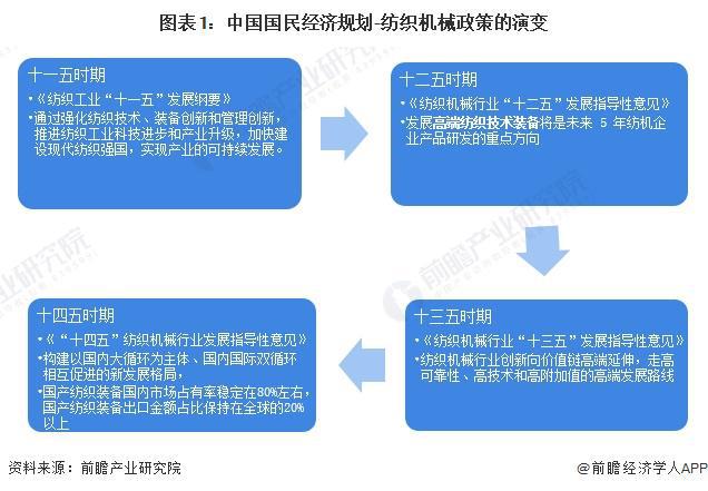 重磅！2024年中国纺织机械行业政策汇总及解读（全）构建国内国际双循环格局(图1)