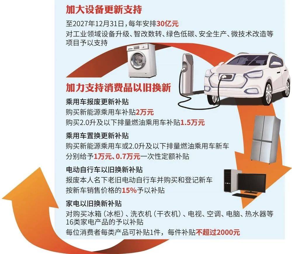 每年安排30亿元支持工业领域设备升级改造！22项政策措施加码以旧换新(图1)