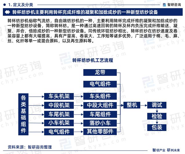 行业干货！智研咨询发布：2024年中国转杯纺纱机行业市场分析报告(图3)