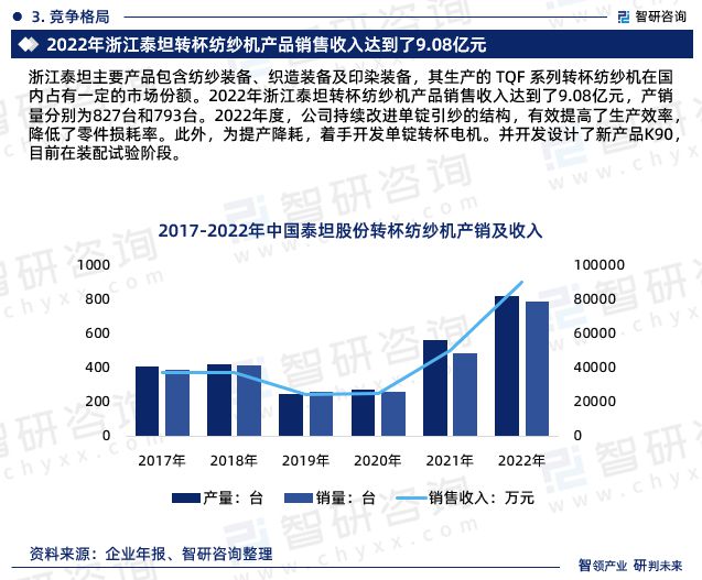 行业干货！智研咨询发布：2024年中国转杯纺纱机行业市场分析报告(图5)