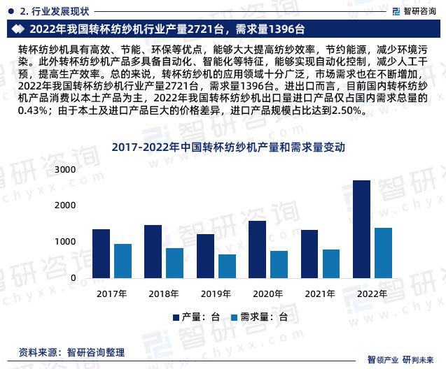 行业干货！智研咨询发布：2024年中国转杯纺纱机行业市场分析报告(图4)