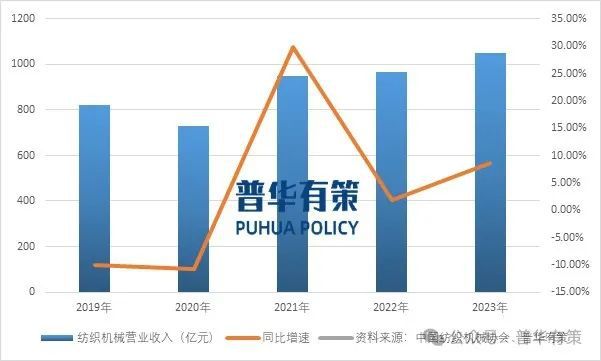 2024-2030年纺织机械行业深度调研及投资前景预测报告(图1)