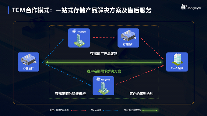 江波龙CFMS2024主题演讲如何突破存储模组经营魔咒(图13)
