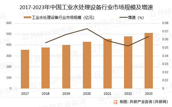 2024年中国工业水处理设备市场规模达5107亿元未来呈现多元化、创新化发展趋势(图5)