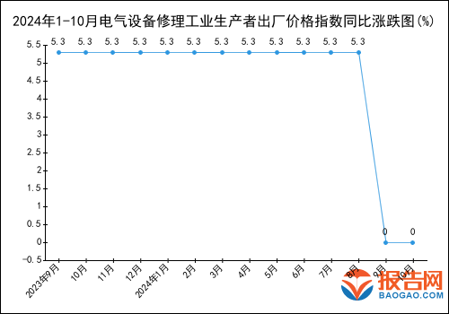 2024年1-10月电气设备修理工业生产者出厂价格指数统计分析(图1)
