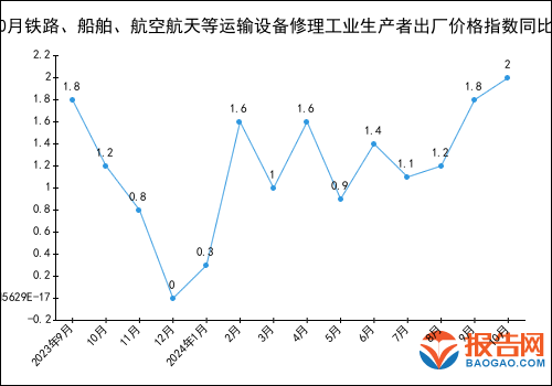 2024年1-10月铁路、船舶、航空航天等运输设备修理工业生产者出厂价格指数统计分析(图1)