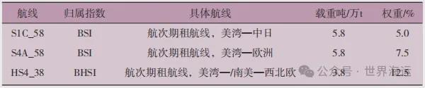 灵便型散货船区域运力供给与指数运价的关系探究(图3)