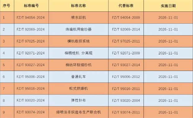 《喷水织机》等9项纺机行业标准批准发布(图1)