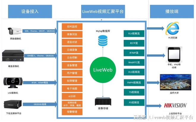 监控远程监控汇聚系统Liveweb网络设计思路(图1)