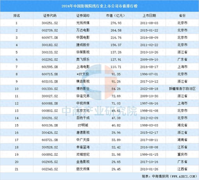 2024年中国影视院线行业上市公司市值排行榜(图1)