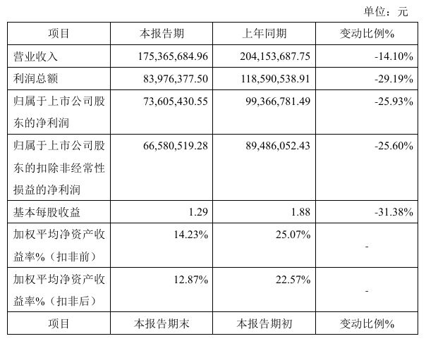 武汉蓝电2024年预计净利736054万同比减少2593%产品销售价格下降(图1)