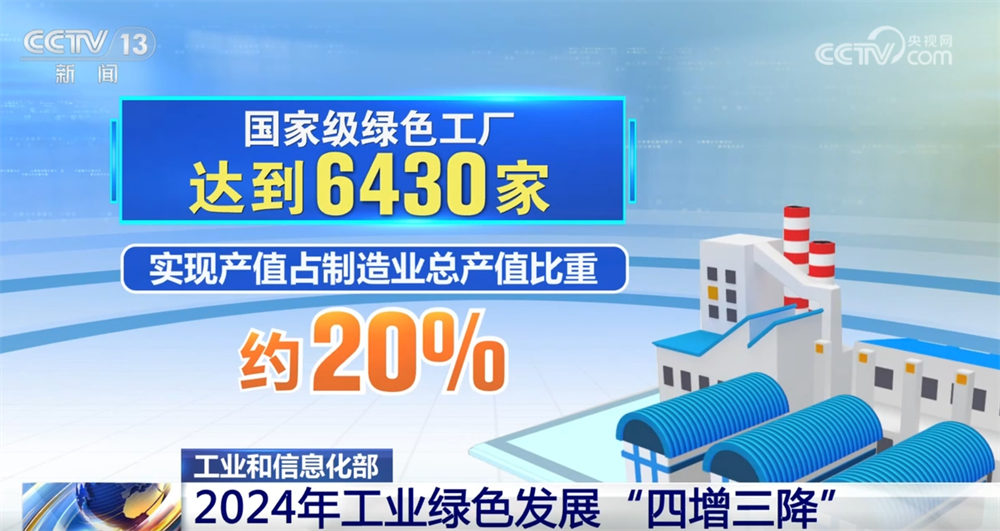 2024年工业绿色发展“四增三降”工业发展生态底色越来越鲜亮(图3)