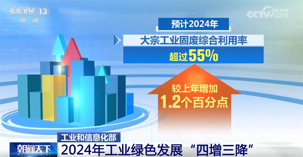 2024年工业绿色发展“四增三降”工业发展生态底色越来越鲜亮(图4)