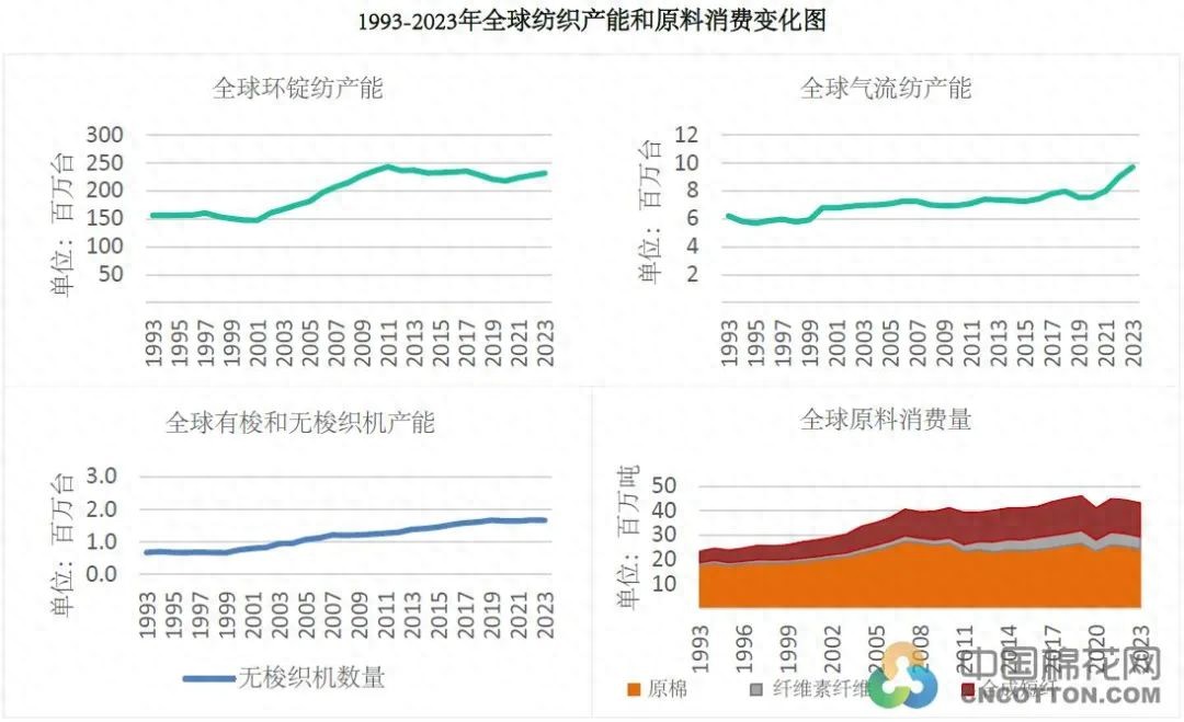 ITMF调查：全球纺机数量继续增加棉花消费减少(图1)