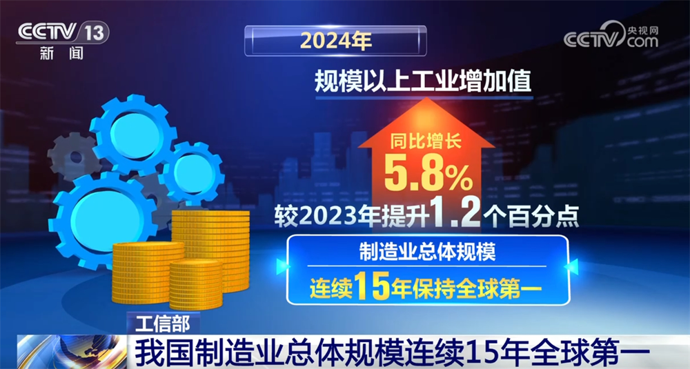 2024年中国制造业“成绩单”出炉总体规模连续15年保持全球第一(图1)