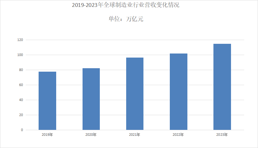 2024年制造业行业发展趋势分析：全球制造业市场营收达到115万亿(图1)