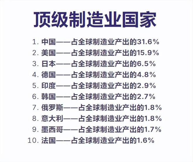 2024全球制造业：中国316%连续15年领跑美国份额仅是中国一半(图1)