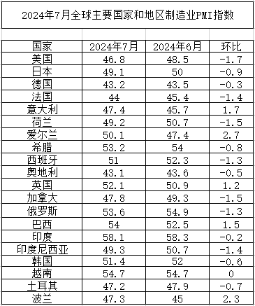 2024年7月份全球制造业PMI为489%全球经济下行压力有所增加(图1)