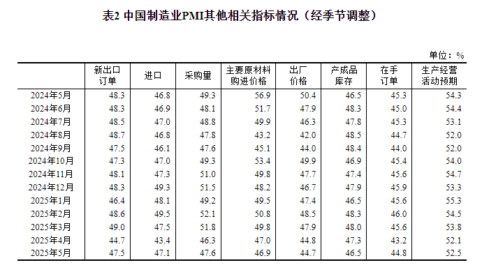 2025年5月中国采购经理指数运行情况(图2)
